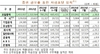 (NSP NEWS Image)7월 기업직접금융 조달실적 급감…전월比 3조 8248억 원↓