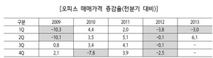 [NSP PHOTO]하나금융硏, 2분기 오피스매매가격지수 296.7…지난해 1분기比 17.1p↑