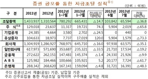 [NSP PHOTO]7월 기업직접금융 조달실적 급감전월 3조 8248억 원