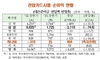 [NSP PHOTO]상반기, 신용카드사 순익 급감…삼성·신한 각각 5110억원489억원↓