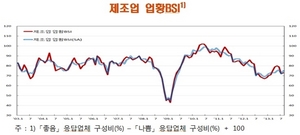 [NSP PHOTO]8월, 제조업 업황 BSI 73 전월比 1p↑