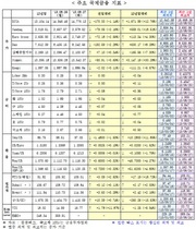 [NSP PHOTO]28일 주요 국제금융지표 종합