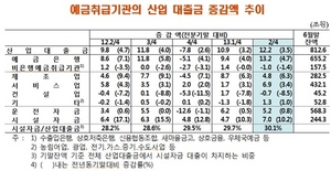 [NSP PHOTO]2분기, 예금취급기관 산업대출금 12조 2000억 원↑