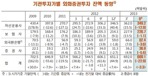 [NSP PHOTO]6월, 외화증권투자 잔액 669억 달러…2분기, 23억 달러↓