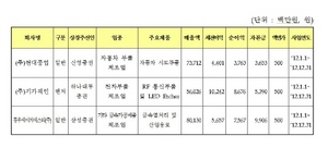 [NSP PHOTO]현대공업·기가레인 등 코스닥 상장예비심사 청구접수