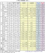 [NSP PHOTO]3일 주요 국제금융지표 종합