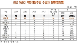 [NSP PHOTO]박주선 의원, 마약중독 북한이탈주민 치료강화 필요