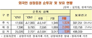 [NSP PHOTO]8월, 외국인 두 달째 주식 순매수…채권, 7개월 만에 순유출 전환