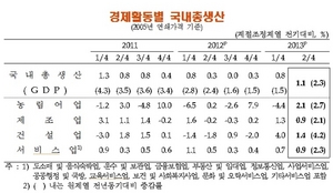 [NSP PHOTO]한은, 2분기 실질국내총생산 전기比 1.1%↑