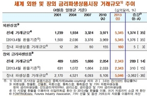 [NSP PHOTO]세계 일평균 외환거래 5조3450억 달러…한국은 475억 달러 규모↑ 비중↓