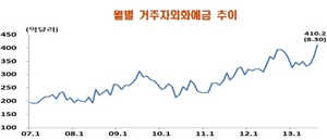 [NSP PHOTO]8월, 외화예금 410억2천만달러…전년 10월 393억9천만 달러 넘어 사상최대치