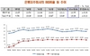 [NSP PHOTO]6월 기준 은행지주사 연결 BIS비율 12.95% 2분기 연속↓