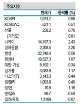 [NSP PHOTO]증시동향, 中 경기지표 기대감 등 확산…은행·건설 등 지수상승 견인