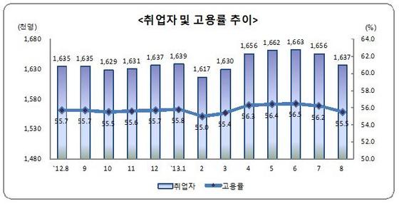 NSP통신-부산 취업자 및 고용률 추이. (자료 = 동남지방통계청 제공)