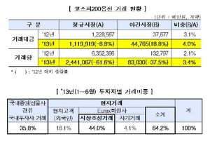 [NSP PHOTO]유렉스 연계 코스피200옵션 야간시장 정규시장 4% 수준으로 성장