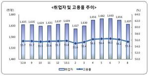 [NSP PHOTO]8월 부산 취업자 3000명 늘어...고용률은 소폭 하락