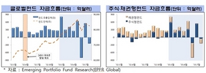 [NSP PHOTO]글로벌펀드, 1~8월 순유입 1919억 달러…채권형→주식형·신흥국→선진국 이동 중