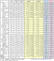 [NSP PHOTO]13일 주요국제금융지표 종합