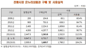 [NSP PHOTO]8월, 온누리상품권 구매 1363억8천만원…전년동기비 325억9천만원↓