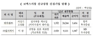 [NSP PHOTO]테라셈·엘피케이 코넥스시장 상장신청서 접수