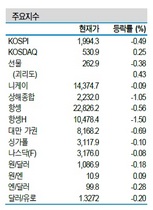 [NSP PHOTO]증시동향, 미 FOMC 양적완화축소 가능성 관망세…전기차 등 대응