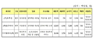 [NSP PHOTO]트루윈·이지웰페어 등 코스닥 상장예비심사 청구서 접수