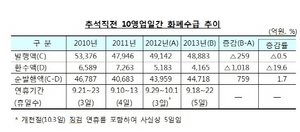 [NSP PHOTO]추석직전 금융기관 화폐공급, 전년比 1000억원 증가