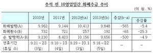 [NSP PHOTO]한국은행 부산본부, 추석 10일전 화폐공급 9656억 원