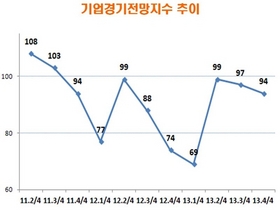 [NSP PHOTO]4분기, 기업경기전망지수 94…전 분기 比 3p↓