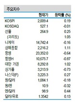 [NSP PHOTO]증시동향, 글로벌증시 우호적환경 지속…원화강세 수혜종목 관심