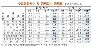 [NSP PHOTO]8월, 순상품·소득 교역조건지수 지난해 동월 比 각각 1.0% 9.1%↑