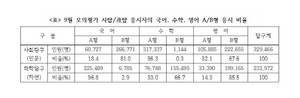 [NSP PHOTO]9월 모의평가 채점결과 분석…수능마무리 인문 영어B 자연 수학B로