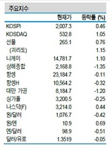 [NSP PHOTO]증시동향, 외국인 매수규모 확대 코스피↑…전기차 바이오업종 등 긍정적