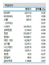 [NSP PHOTO]증시동향, 코스피 이틀연속 상승…전기차·바이오 업종 등 선별 대응