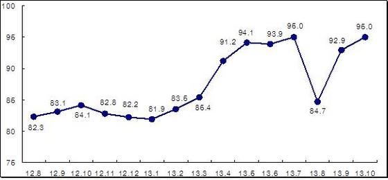 NSP통신-중소제조업 경기전망(SBHI) 추이(단위 : %) (자료 = 중소기업중앙회 제공)