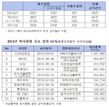 [NSP PHOTO]상장법인 회사합병 등 공시건수 소폭↑…지수회사 전환 지속 발생