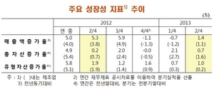 [NSP PHOTO]2분기, 상장기업 수익·성장성↑…이자보상비율, 지난해 동기比 106.6%↑