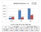 [NSP PHOTO]9월 분양, 전년 동기比 40%↓…10월분양 증가 예상