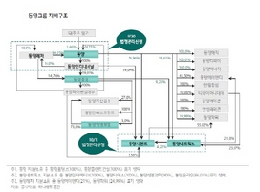 [NSP PHOTO]동양그룹 사실상 해체 운명…개인투자자 금융시장 영향 큰 파장