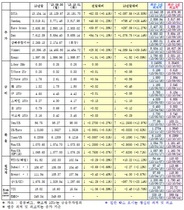 [NSP PHOTO]1일 주요 국제금융지표 종합