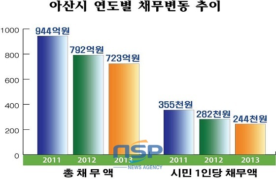 NSP통신- (아산시)