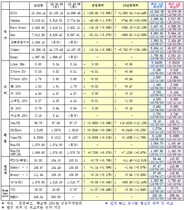 [NSP PHOTO]3일 주요 국제금융지표 종합