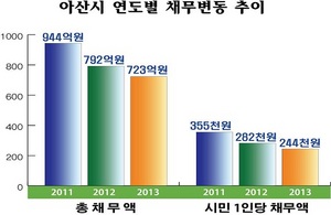 [NSP PHOTO]아산시, 1인당 채무 31%감소···탄탄한 지방재정 유지