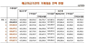 [NSP PHOTO]예금취급기관 가계대출 6개월 연속 상승…8월, 전월 比 3조 2816억 원↑