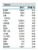 [NSP PHOTO]증시동향, 미 정책변수 지수 변동 지속…통신·IT 등 업종 긍정적