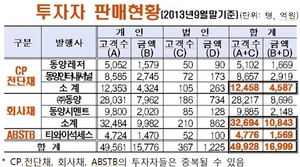 [NSP PHOTO]동양그룹 CP 사들인 개인투자자 4만9928명…투자규모, 1조6999억 원