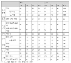 [NSP PHOTO]IBK경제연구소, 중소제조업 4분기 경기개선…경영상황 개선은 아직