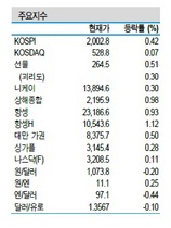 [NSP PHOTO]증시동향, 한산한 거래속 코스피 상승 마감…저가 매수 전략 전망