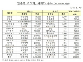 [NSP PHOTO]유가증권시장, 업종별 최고가 4종목 변경…조선내화·네이버 등 신규진입