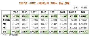 [NSP PHOTO]대기업, 조세피난처 송금액 360조 3609억 원…홍종학 의원, 관계당국 주목해야